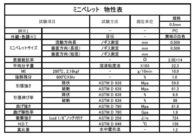 Physical property table